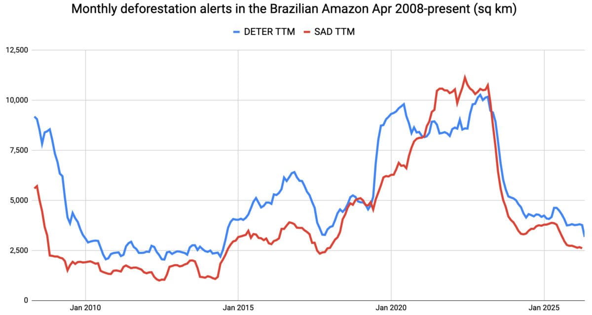 Gegevens van INPE's DETER en Imazon's SAD-detectiesystemen tonen ontbossing in het legale Amazonegebied aan ("Amazonië"). Afbeelding door Mongabay