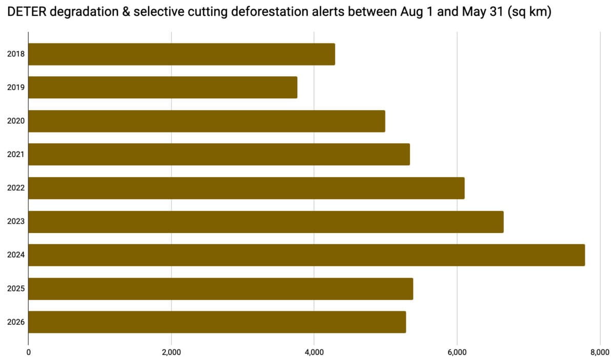 Gegevens van INPE's DETER-detectiesystemen tonen degradatie en selectieve bezuinigingen in het legale Amazonegebied aan ("Amazonië") van 1 augustus tot 31 mei sinds 2018. Afbeelding door Mongabay