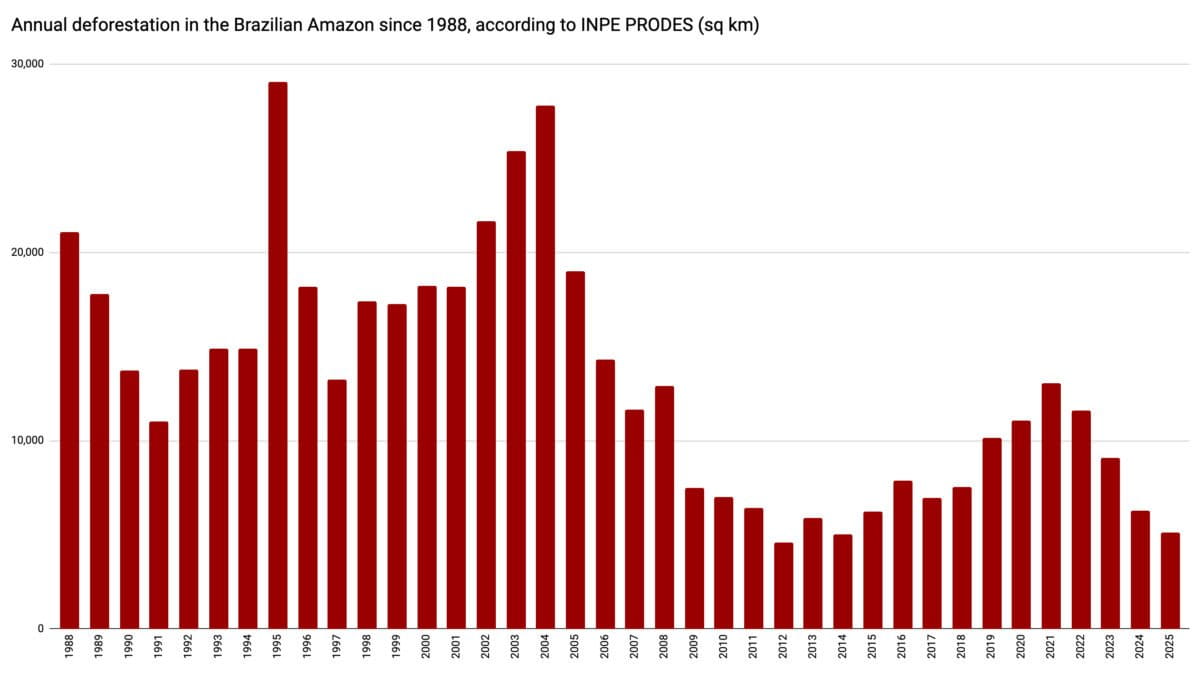 Jaarlijkse ontbossing in het legale Amazonegebied (Amazonia) tussen 1988 en 2025, volgens een voorlopige schatting van het Braziliaanse nationale ruimteonderzoeksinstituut INPE.