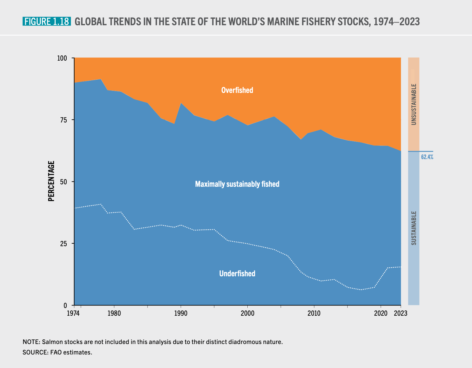Een grafiek uit het SOFIA 2026-rapport dat de mondiale trends laat zien in de toestand van de mondiale zeevisserijbestanden in de periode 1974-2023.