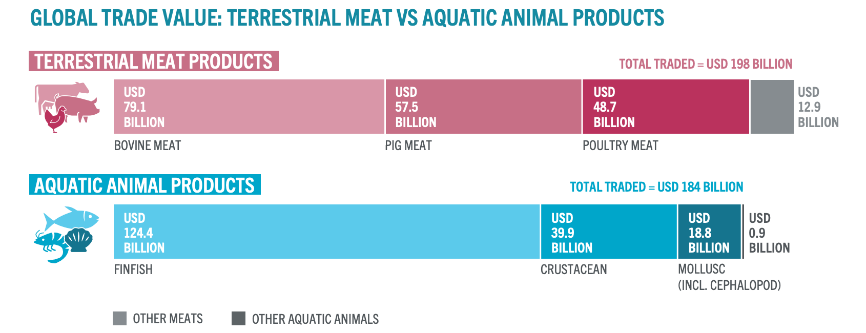 Een grafiek die de mondiale handelswaarde van landvlees ten opzichte van producten van waterdieren laat zien.