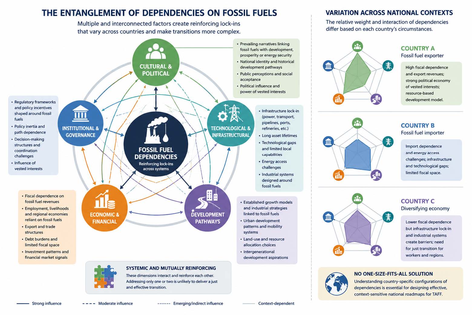 Het onlangs gelanceerde rapport biedt een diagram van hoe de verstrengeling van afhankelijkheden de wereld verslaafd houdt aan fossiele brandstoffen. Afbeelding met dank aan het Fossiele Brandstofverdrag.