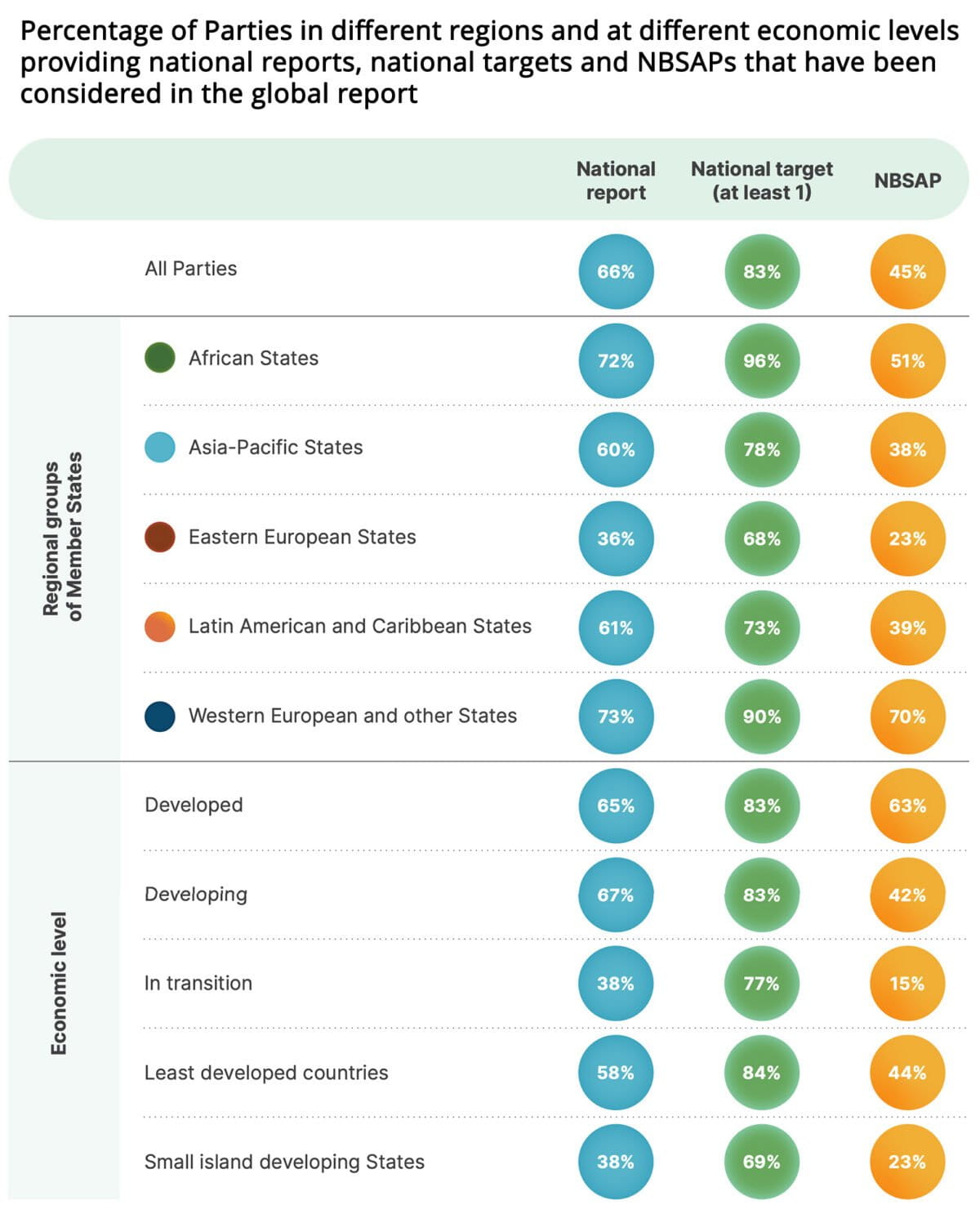 Percentage partijen in verschillende regio's en op verschillende economische niveaus die nationale rapporten, nationale doelstellingen en NBSAP's verstrekken die in het mondiale rapport in aanmerking zijn genomen. Van State of Biodiversity Action: Mondiaal rapport over collectieve vooruitgang bij de implementatie van het Kunming-Montreal Global Biodiversity Framework.