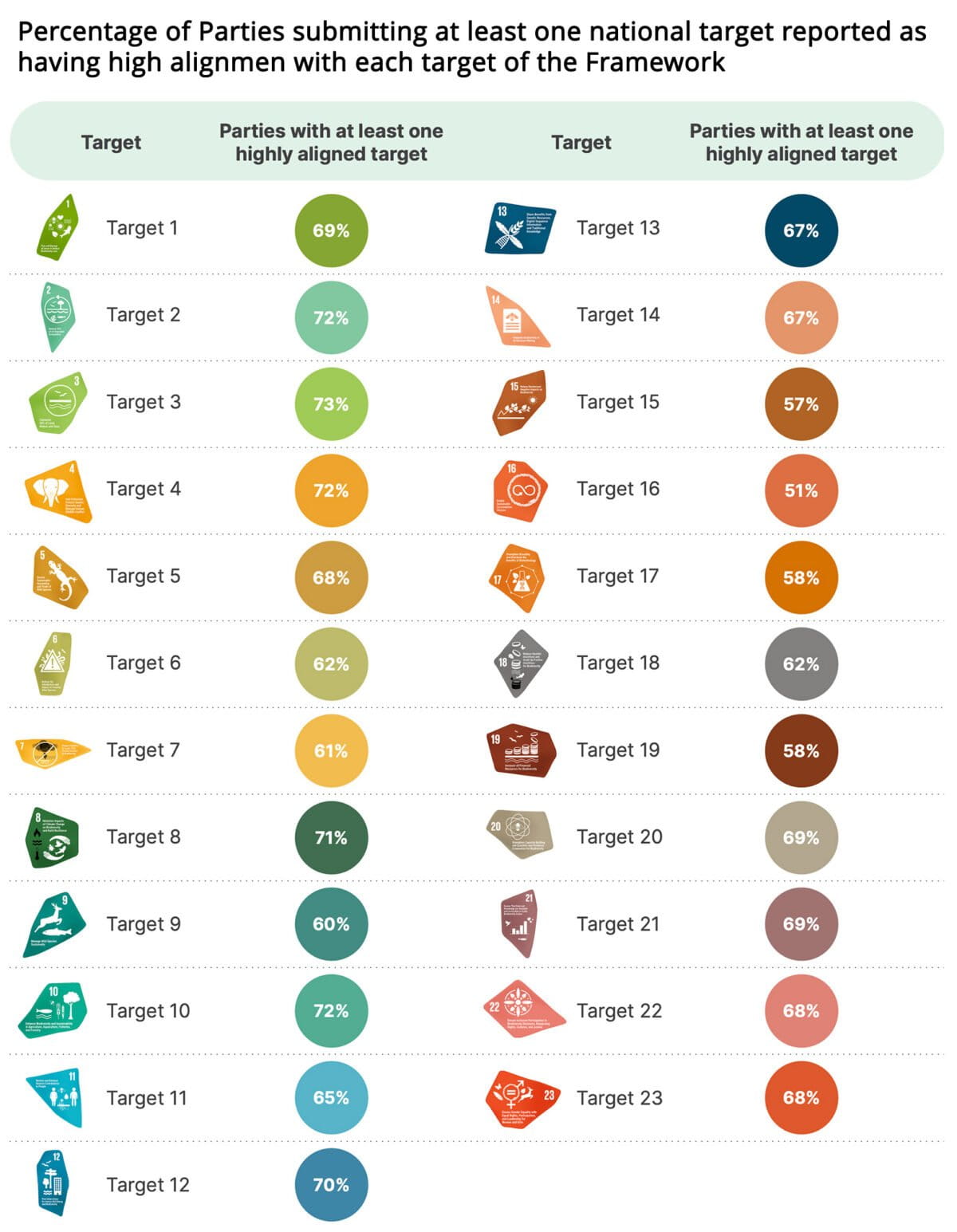 Het percentage partijen dat ten minste één nationale doelstelling heeft ingediend, rapporteert dat zij in hoge mate aansluiten bij elke doelstelling van het raamwerk. Van State of Biodiversity Action: Mondiaal rapport over collectieve vooruitgang bij de implementatie van het Kunming-Montreal Global Biodiversity Framework.