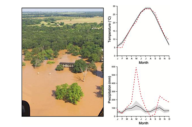 Luchtfoto van overstromingen bij het Biological Station van de Universiteit van Oklahoma met jarenlange omgevingsvariabelen uit de omgeving. Voor temperatuur en neerslag vertegenwoordigen zwarte lijnen maandgemiddelden van 1996 tot 2015, waarbij 95% betrouwbaarheidsintervallen worden weergegeven door grijze gebieden, terwijl rode stippellijnen waarden uit 2015 vertegenwoordigen. Foto door Jeff Thrasher.
