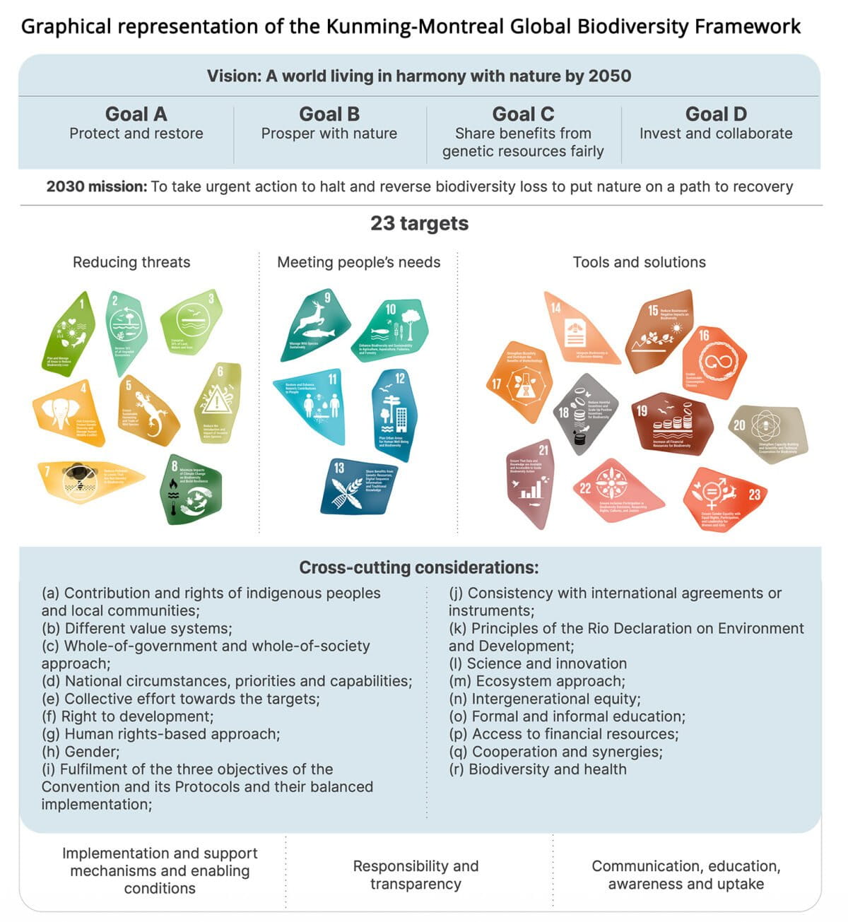 Grafische weergave van het Kunming-Montreal Global Biodiversity Framework